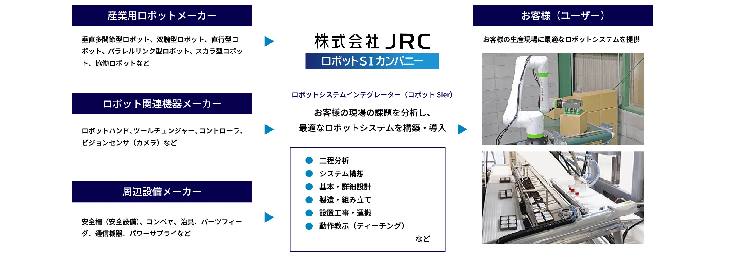ロボットSIerの役割：メーカーとお客さまを繋ぎ最適なシステムを構築