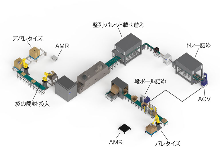 一度にまとめて複数工程を自動化