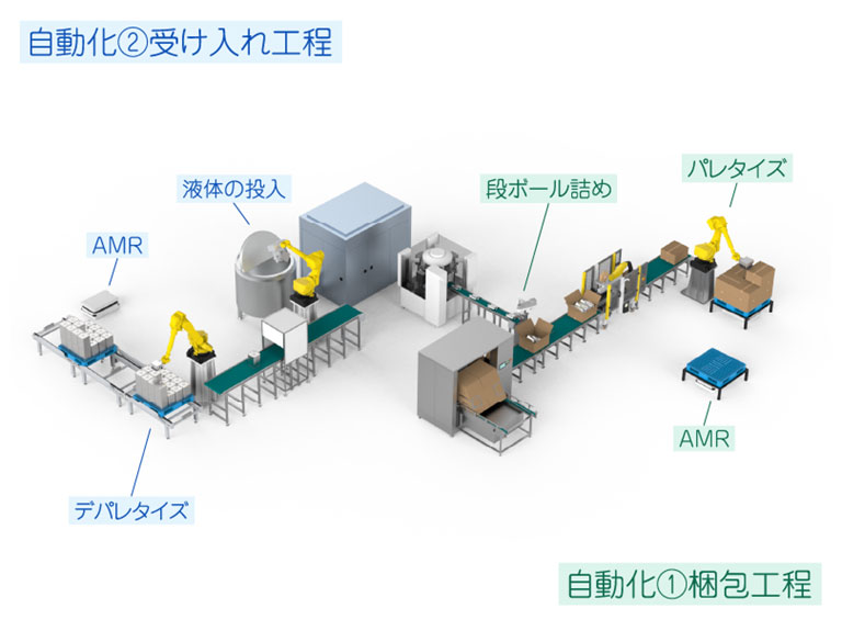 複数の工程を一度にではなく、少しずつ徐々に自動化