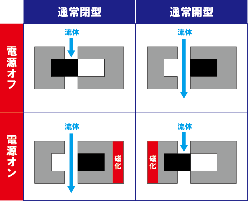 電磁弁の構造と種類