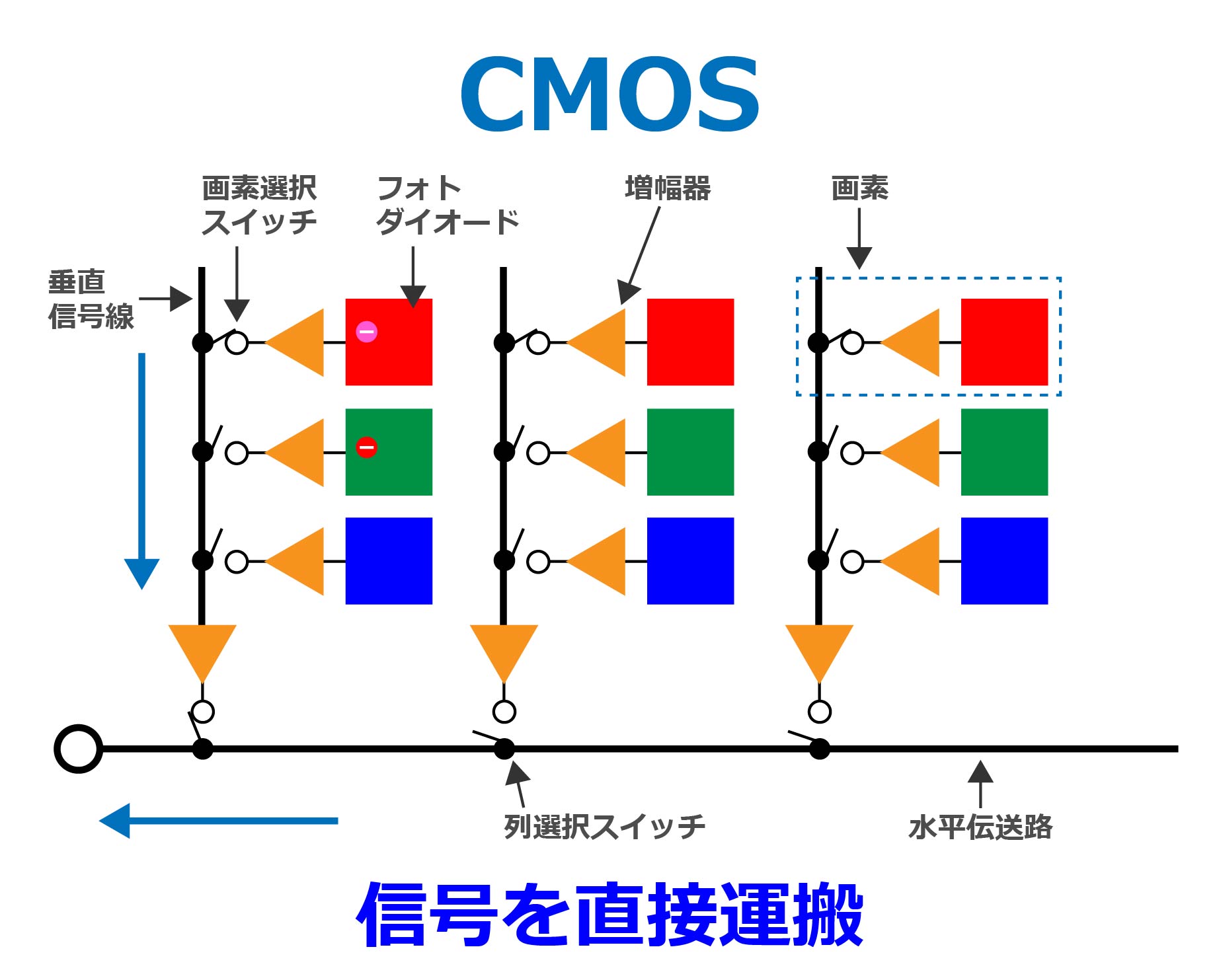 CMOSセンサーとは？