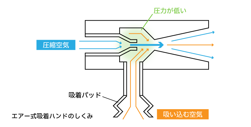 エアー式吸着ハンドのしくみ｜吸着ハンドとは？　JRC【ALFIS】