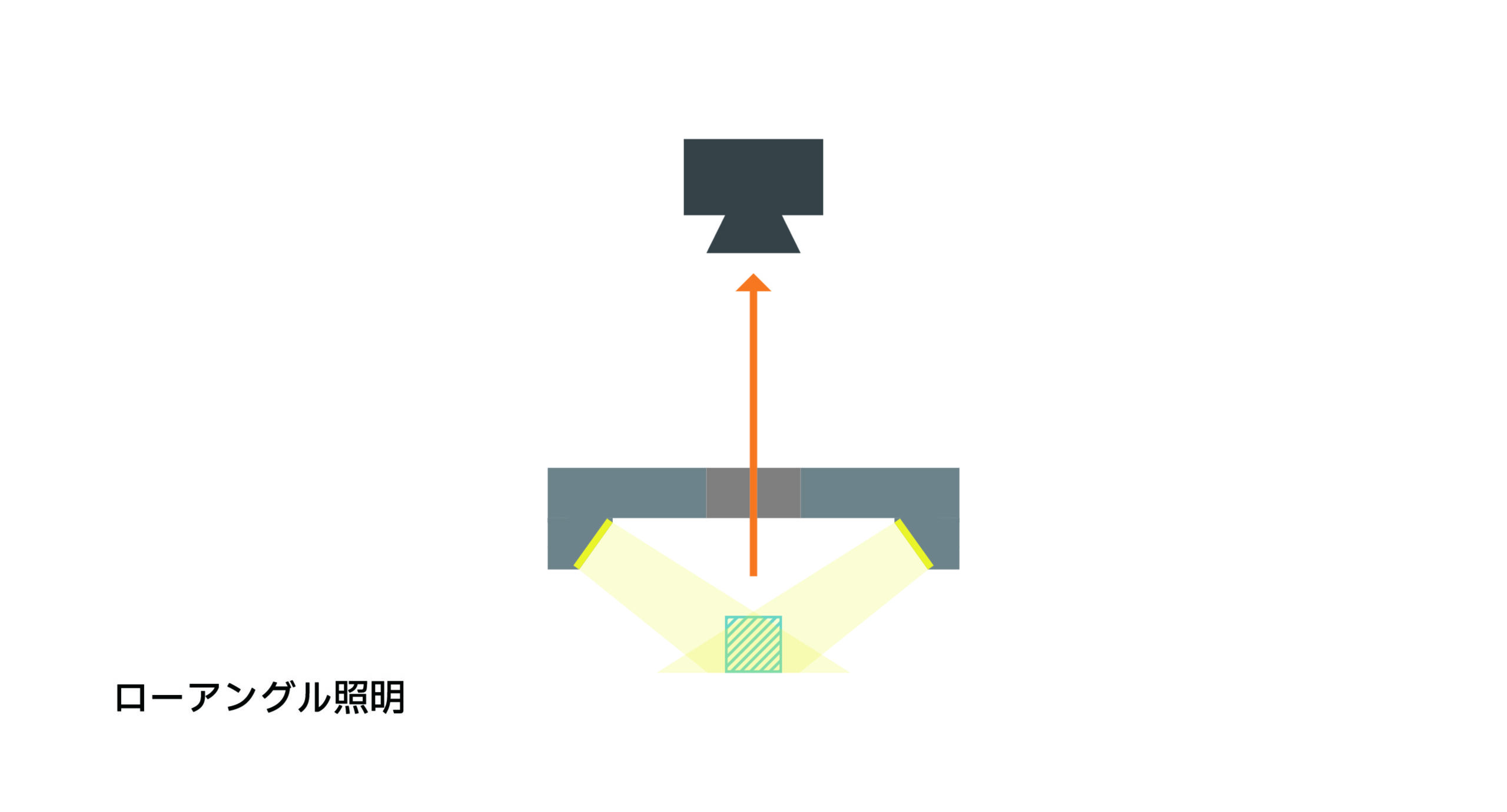 ローアングル照明｜画像検査における照明の選び方