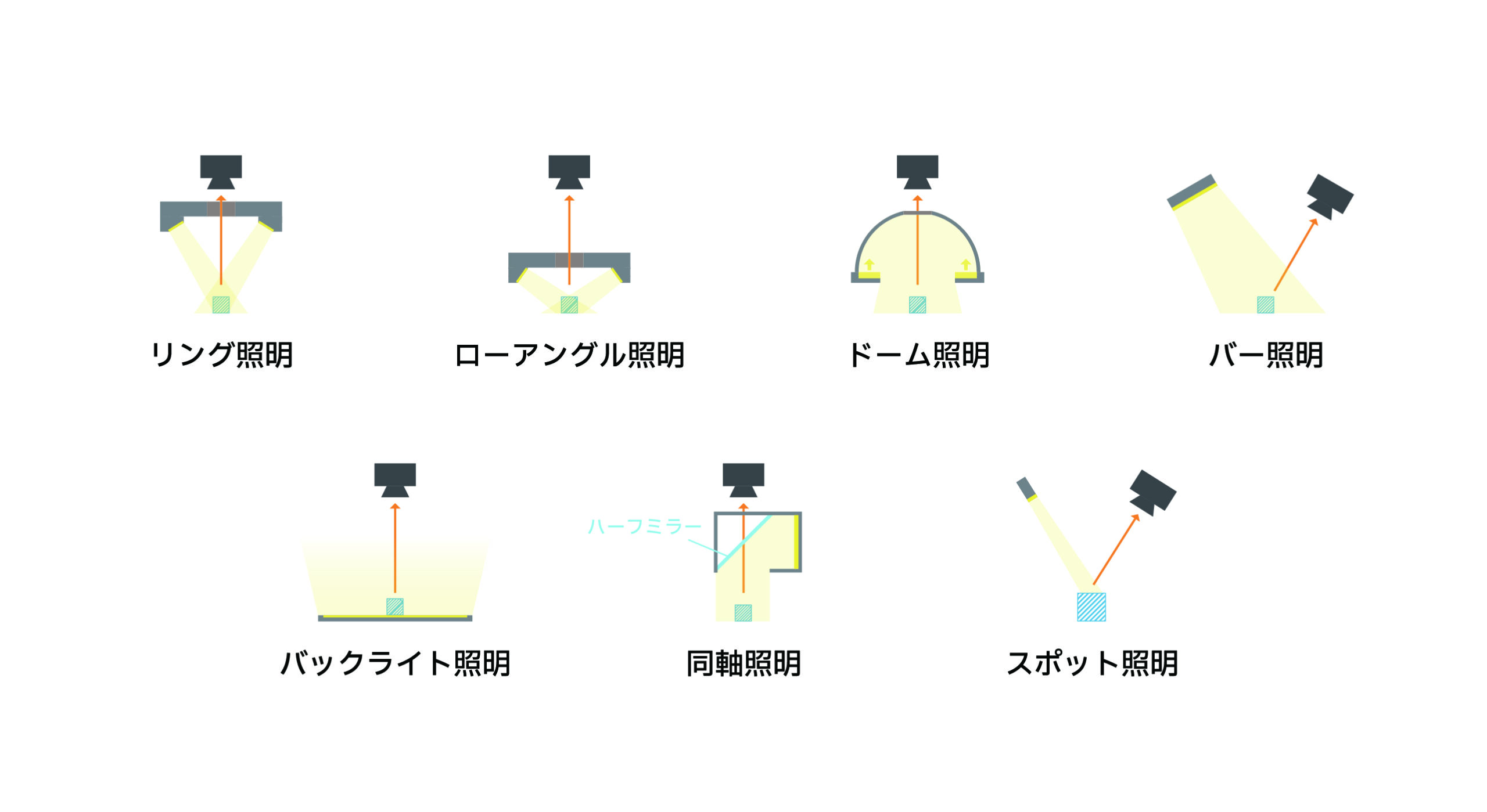 照明の形状｜画像検査における照明の選び方