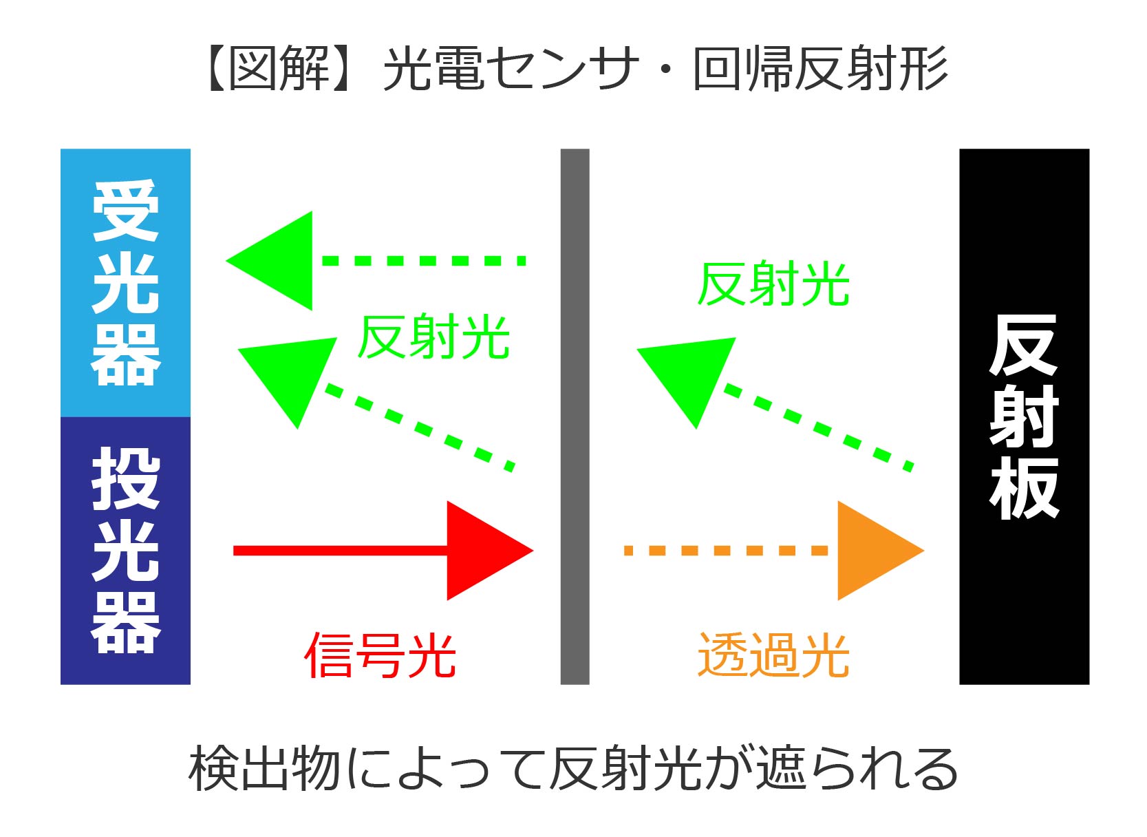 光電センサ_回帰反射形｜JRC【ALFIS】