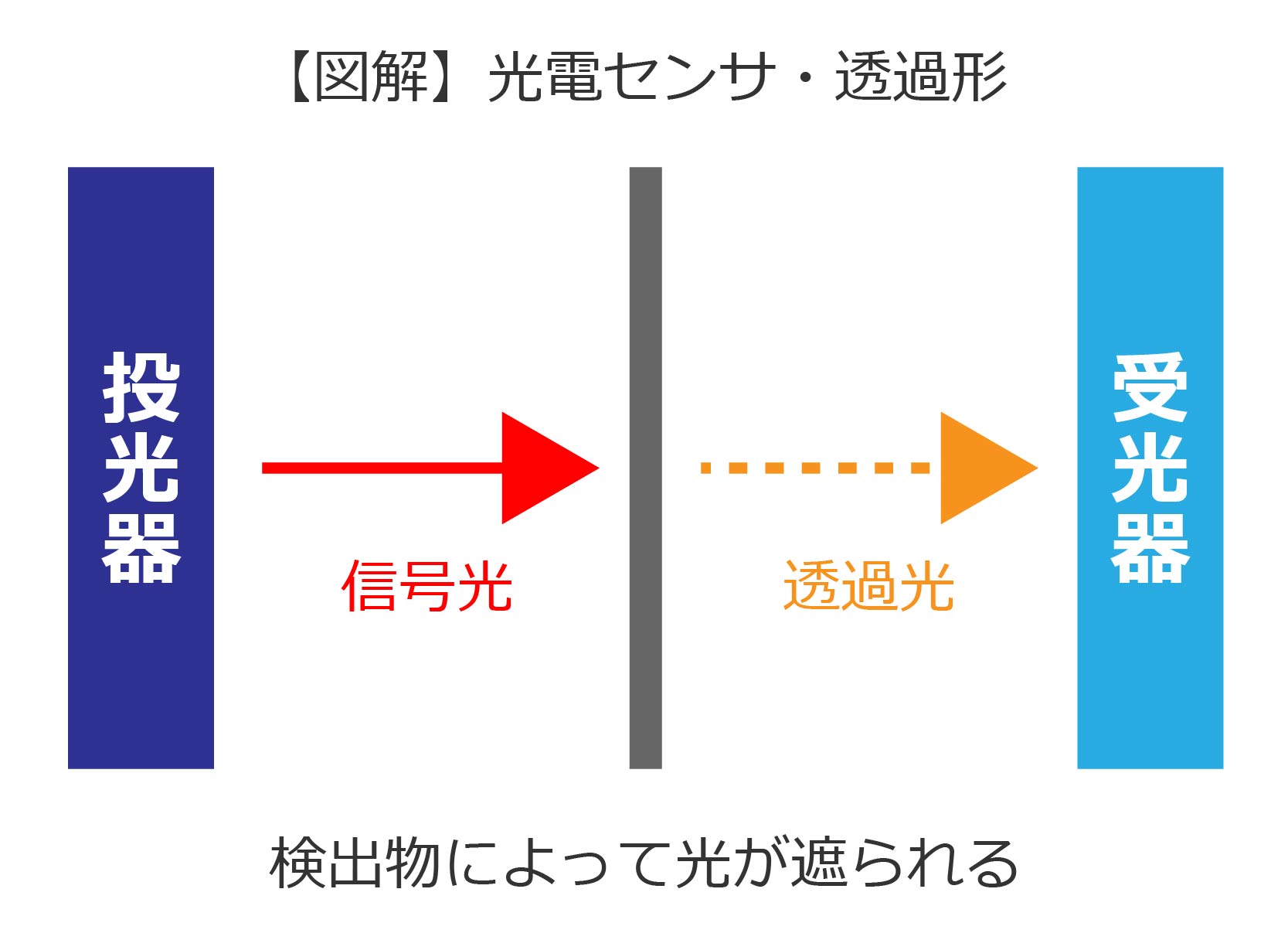 光電センサ_透過形｜JRC【ALFIS】