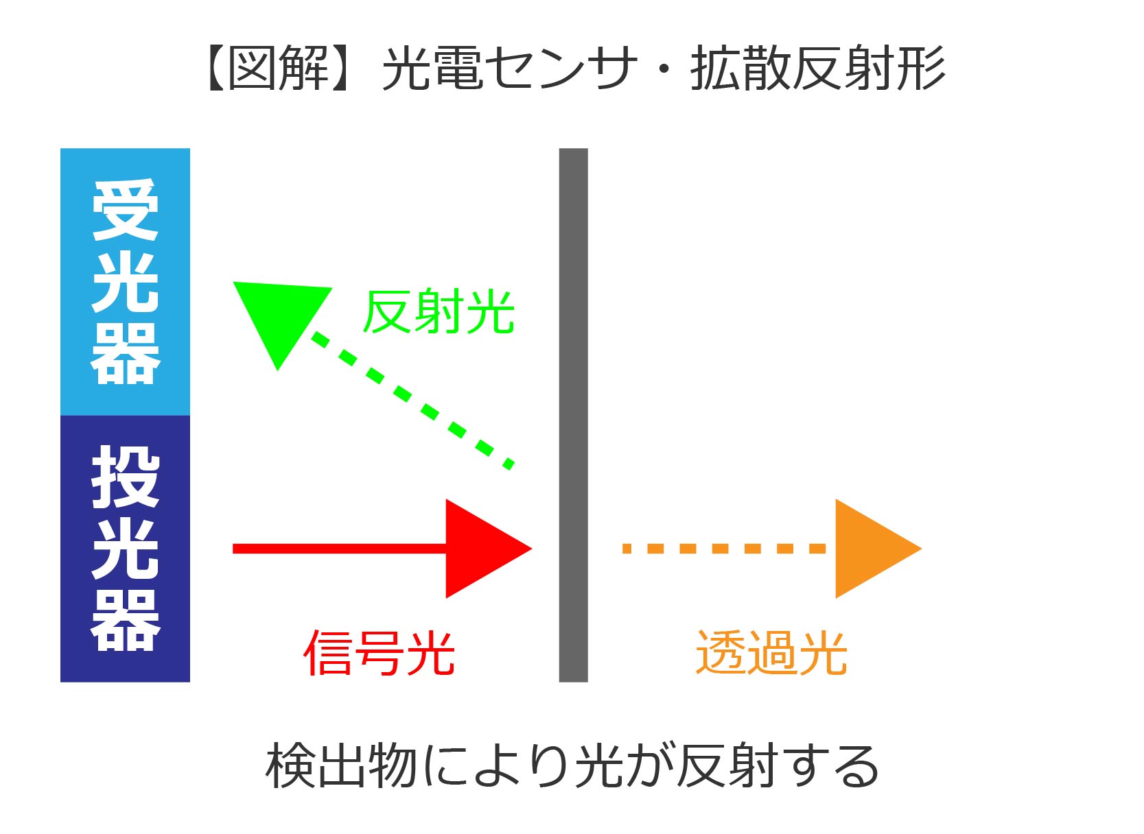 光電センサ_拡散反射形｜JRC【ALFIS】