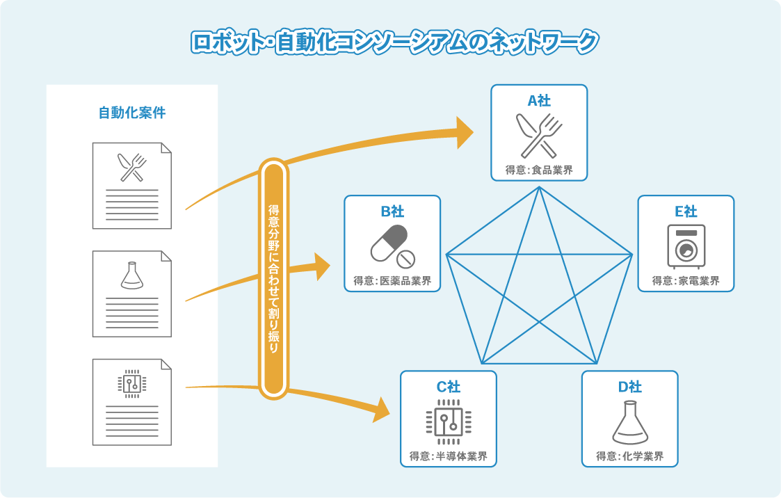 ロボット・自動化コンソーシアムのネットワーク