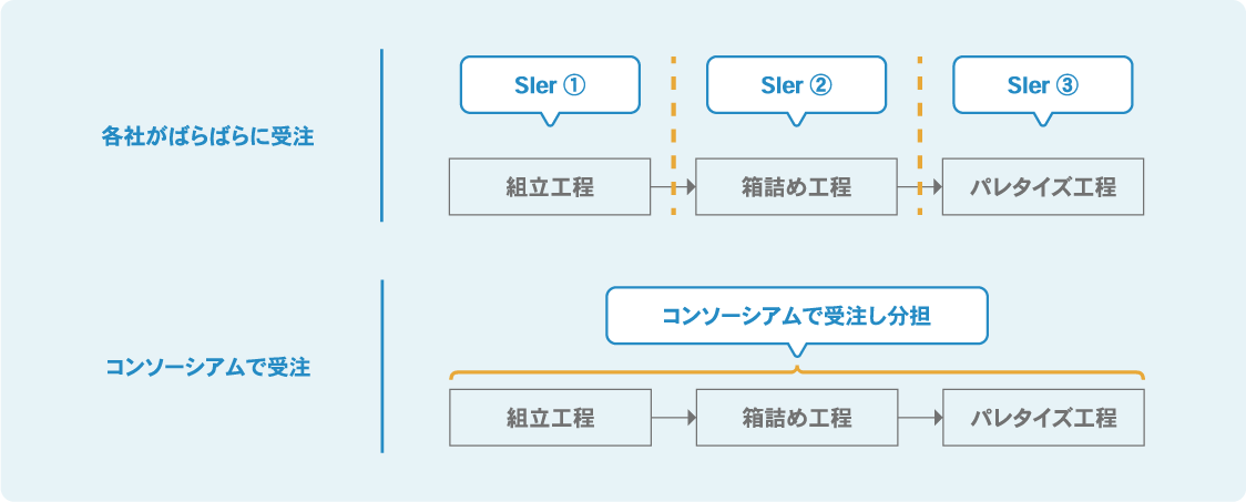 案件の一括コントロールにより技術力を最大限に活用。複数社協力でのライン一括受注も。